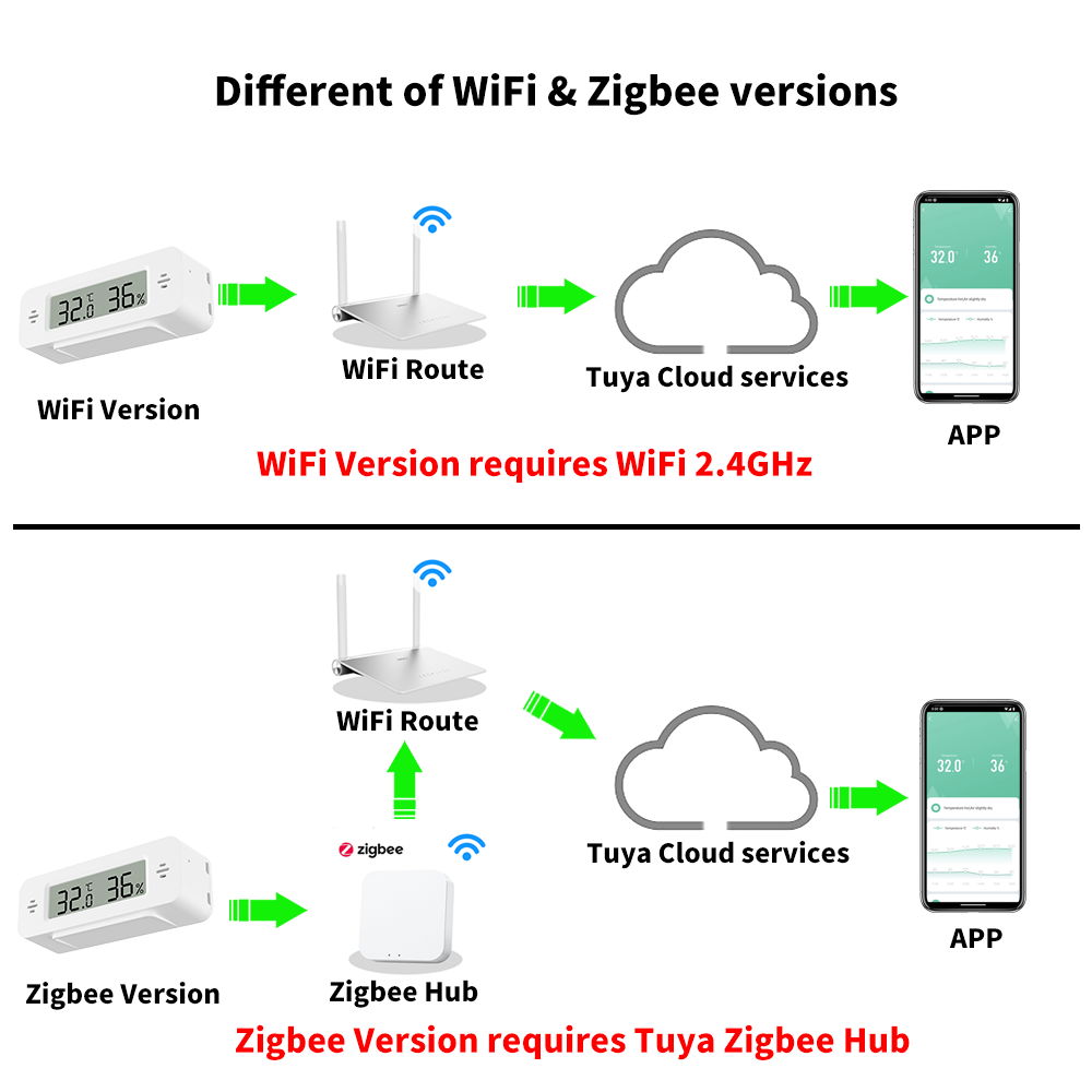 Tuya WiFi/Zigbee Temperature H - đánh giá và giá Digital Hygrometer Probe